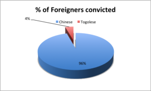 Foreigners-Convicted-as-at-27th-Dec-2017-300x181 Police arrests 13 ‘galamsayers’ at Ntotoroso