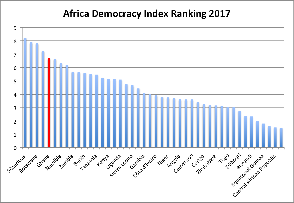 Africas-ranking-2017- Ghana places 5th in Africa in EIU Democracy Index