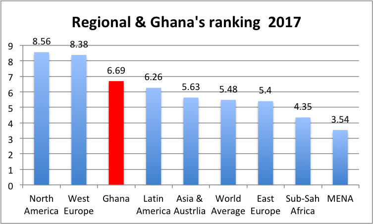 Regional-vrs-Ghanas-ranking-2017 Ghana places 5th in Africa in EIU Democracy Index