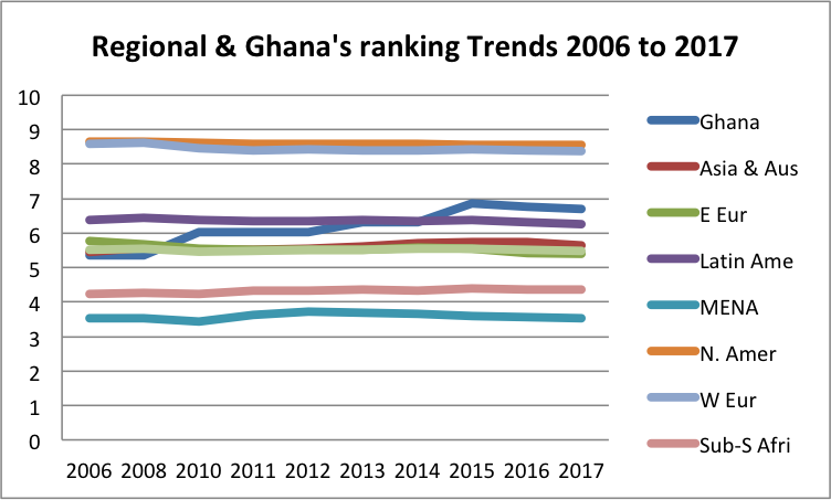 Regional-vrs-Ghanas-ranking-Trends-2006-to-2017 Ghana places 5th in Africa in EIU Democracy Index