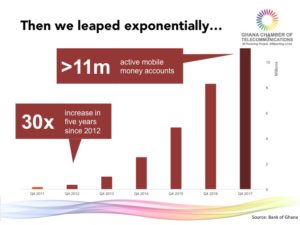 2.4-MoMo-Tax-Story-Graphix-300x225 Taxing mobile money decreases usage, hinders financial inclusion long-term and is detrimental to a nation’s development.
