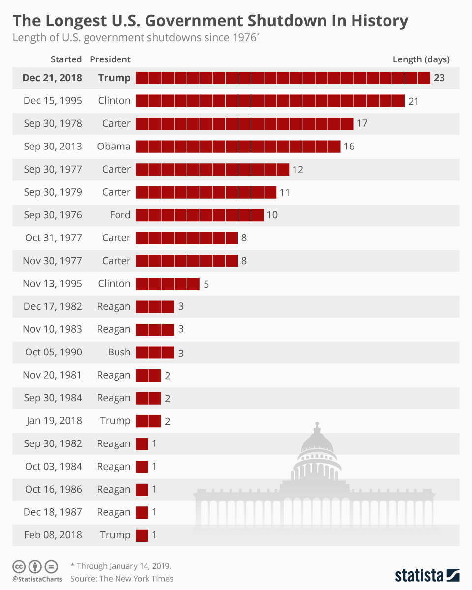 1.-Chart-of-the-day-the-length-of-US-Government-shutdowns-since-1976- The Longest U.S. Government Shutdown In History - statista.com