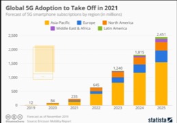 Global 5G Adoption to Take Off in 2021